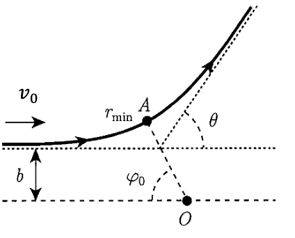 Central-force scattering geometry