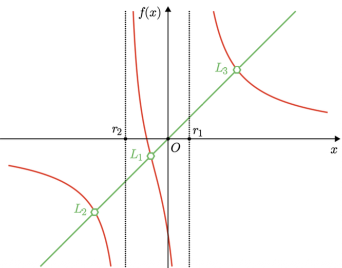 Collinear Lagrange points
