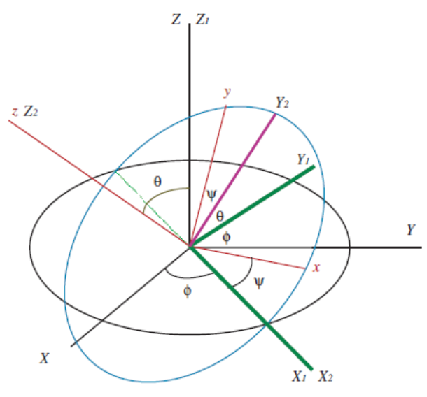 Euler-angle rotation sequence