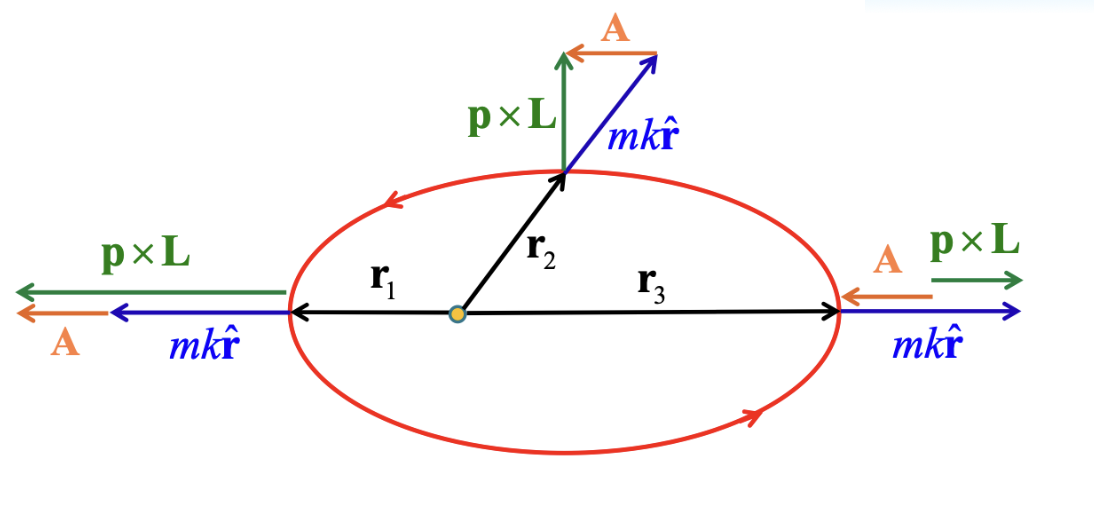 Laplace-Runge-Lenz vector