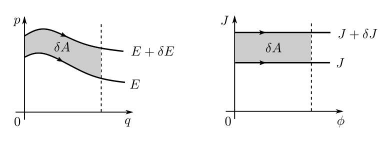 Action-angle area increment