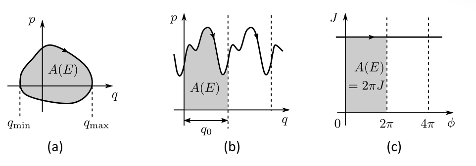 Action-angle phase portraits