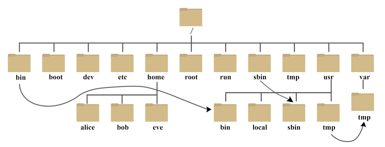 Linux file system hierarchy