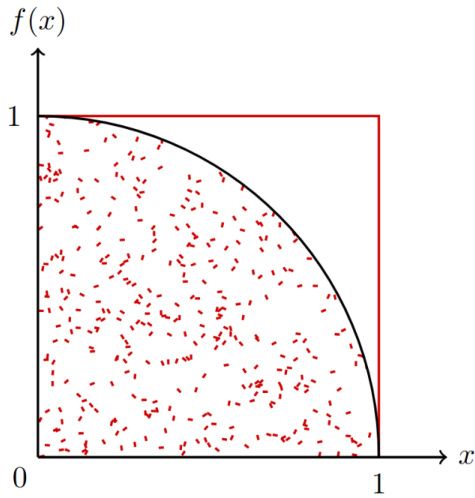 Monte Carlo hit-or-miss sampling