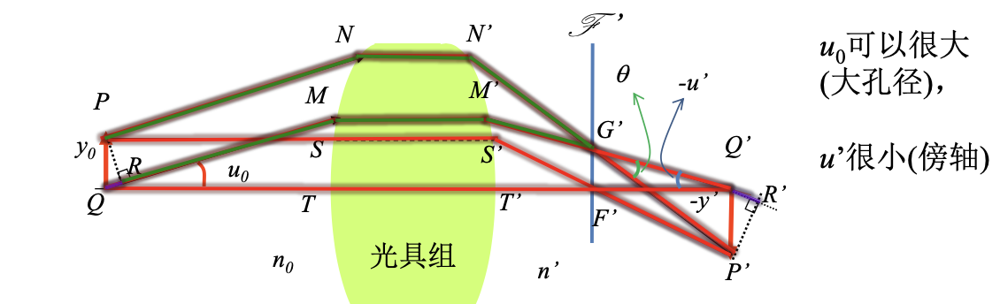 大孔径近轴物点成像的 Abbe 正弦条件光线几何