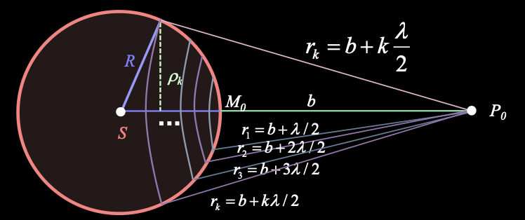 球面波前上的 Fresnel 半波带划分