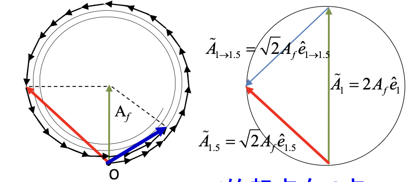Fresnel 半波带振幅矢量的逐带合成