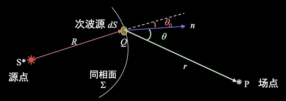 Huygens-Fresnel 积分中的源点、面元、法线与场点
