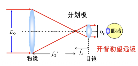 开普勒望远镜的物镜与目镜光路