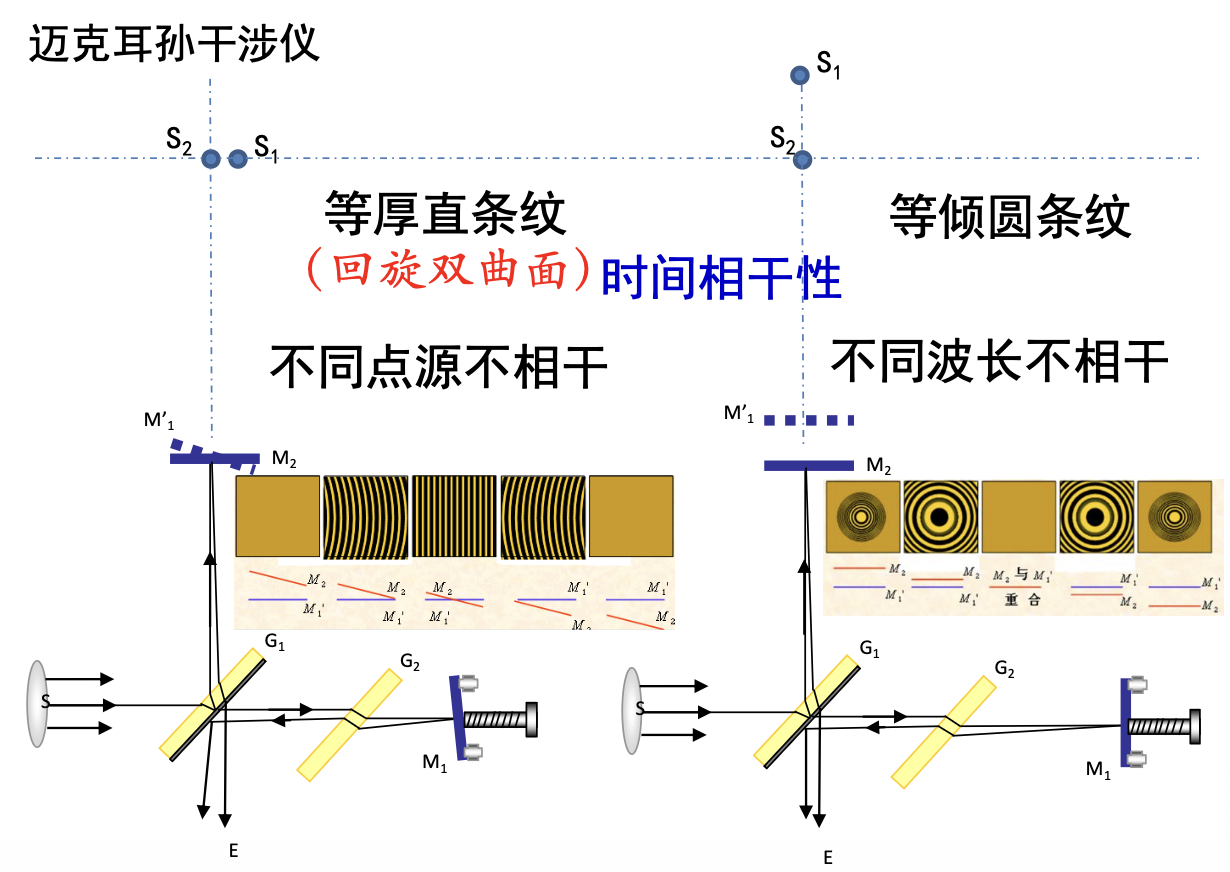 Michelson 干涉仪等厚与等倾条纹的对比