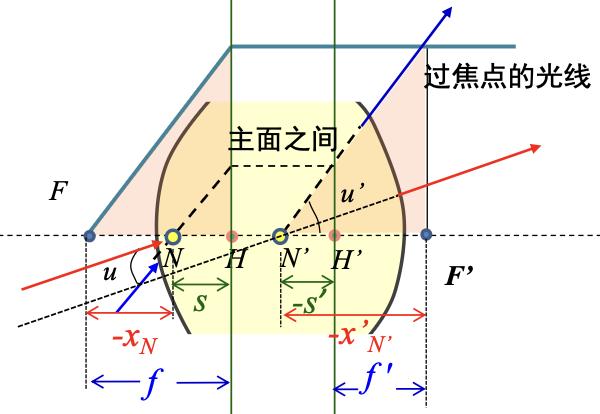 主平面与通过节点的光线方向