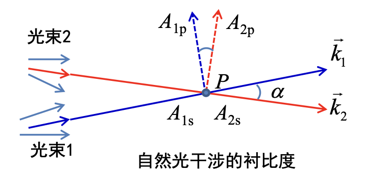 相交自然光束的 s 与 p 偏振分量