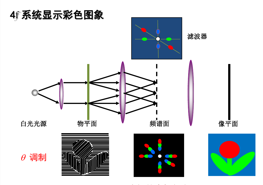 4f 系统显示彩色图像