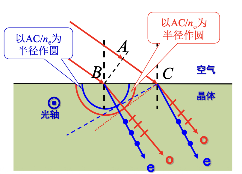 光轴垂直入射面的石英双折射及两支偏振方向