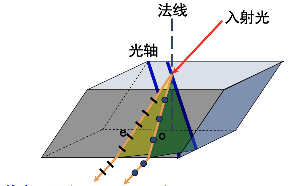单轴晶体双折射的光轴、主平面与偏振方向