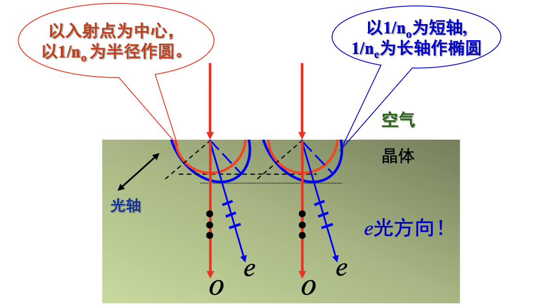 倾斜光轴的负单轴晶体在正入射时的 Huygens 波面与走离
