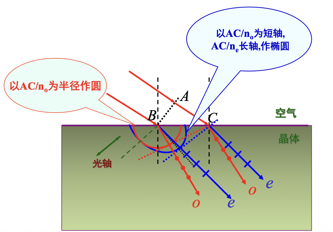 倾斜光轴负单轴晶体斜入射的 Huygens 圆椭圆切线与能流