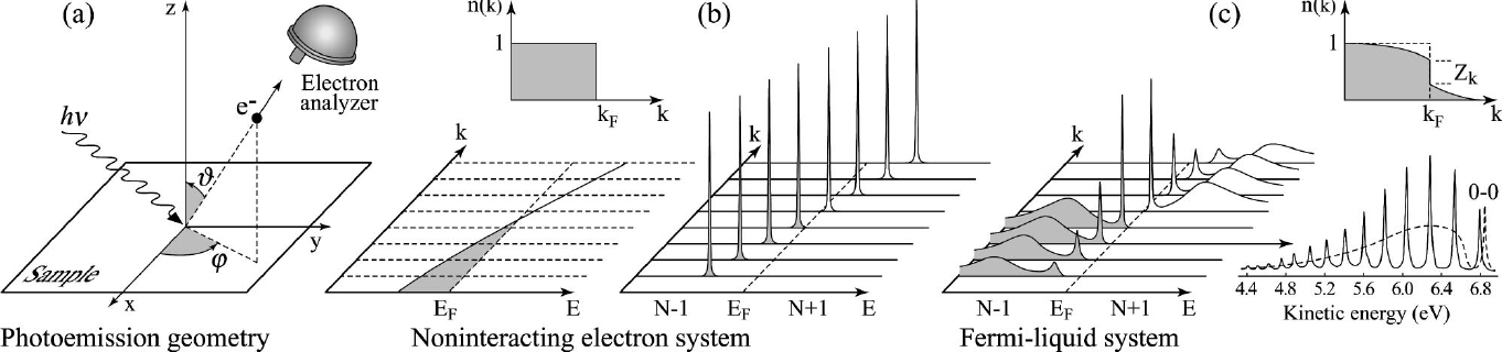 ARPES and spectral function