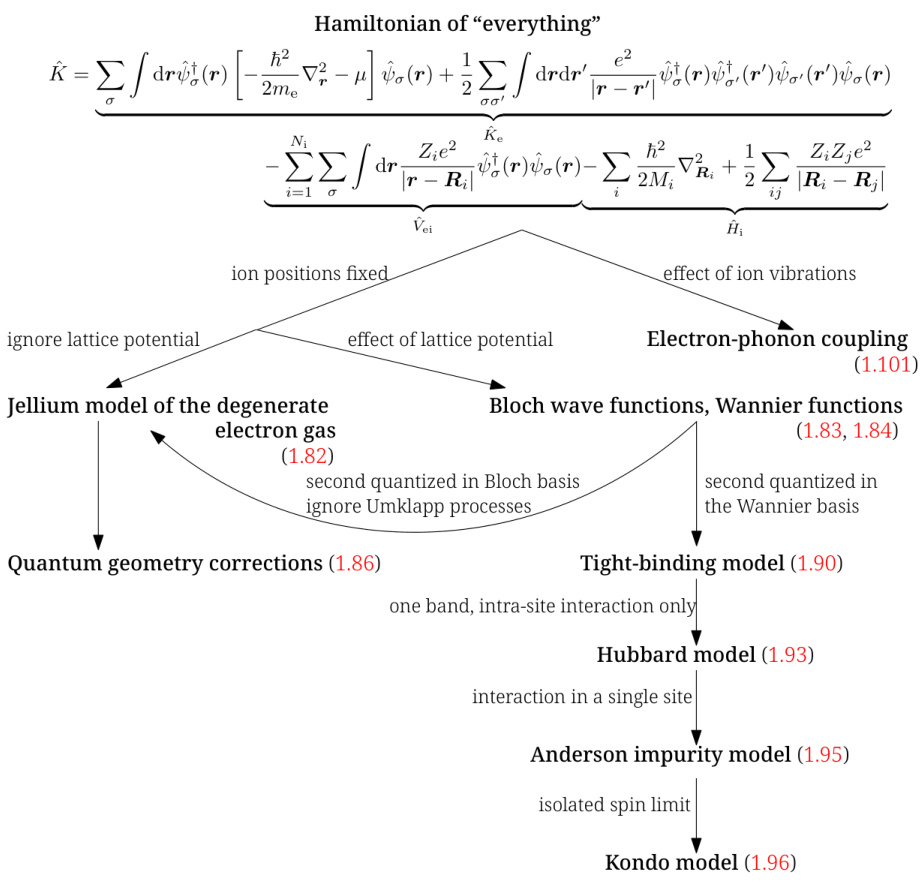 Hierarchy of many-body Hamiltonians