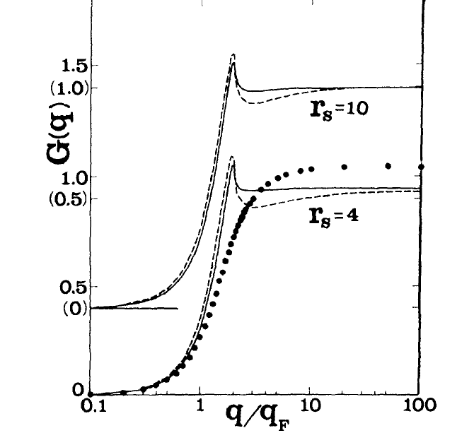 Figure 5.5 local-field correction G plus for rs equals 4 and 10