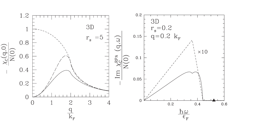 Figure 5.3 comparison between the RPA response and the Lindhard function