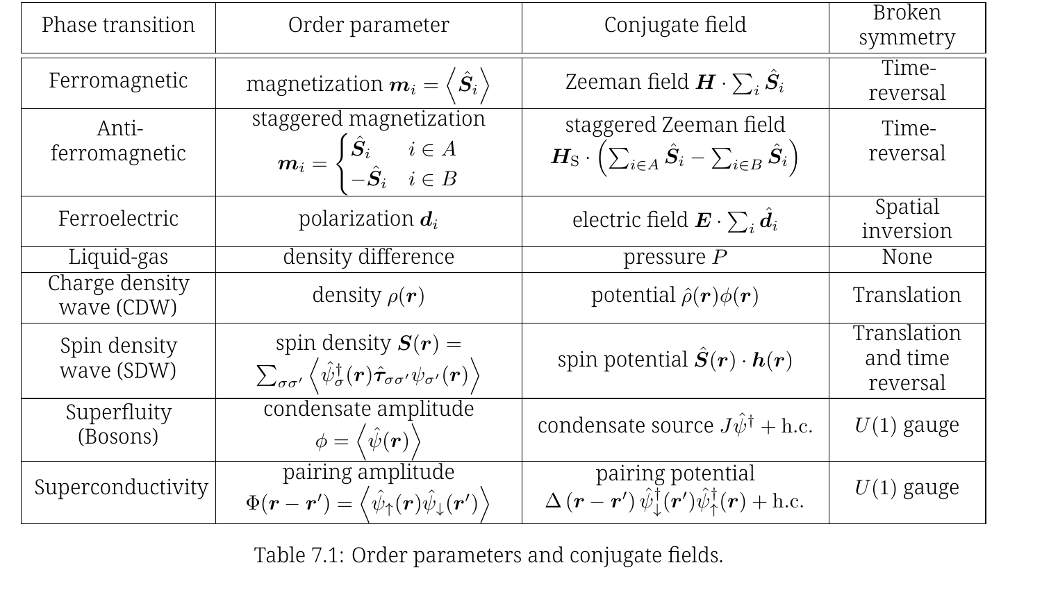Table 7.1 Order parameters and conjugate fields