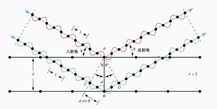 Bragg diffraction geometry