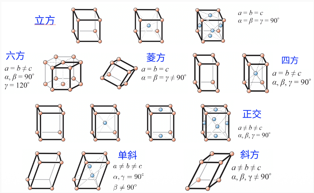 fourteen Bravais lattices