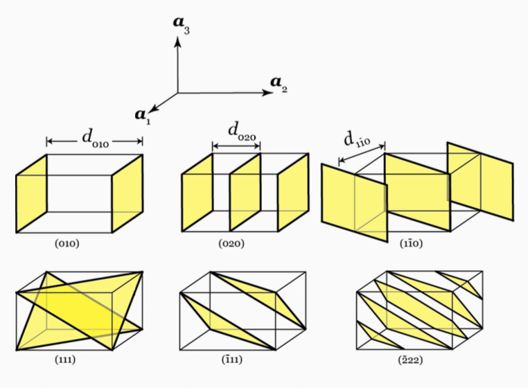 Miller indices plane intercepts