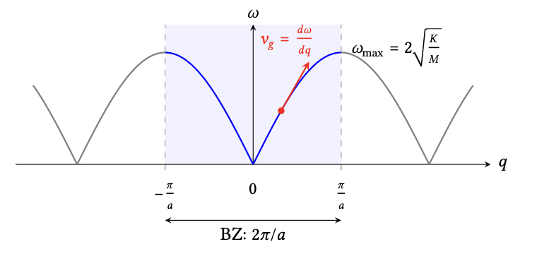 monatomic chain dispersion relation