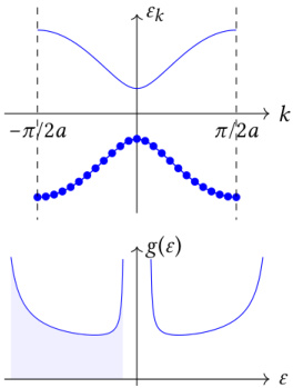 bands and density of states of a diatomic chain