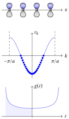 one-dimensional monatomic tight-binding model