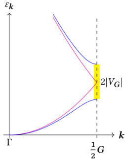 band gap opening near a Bragg plane