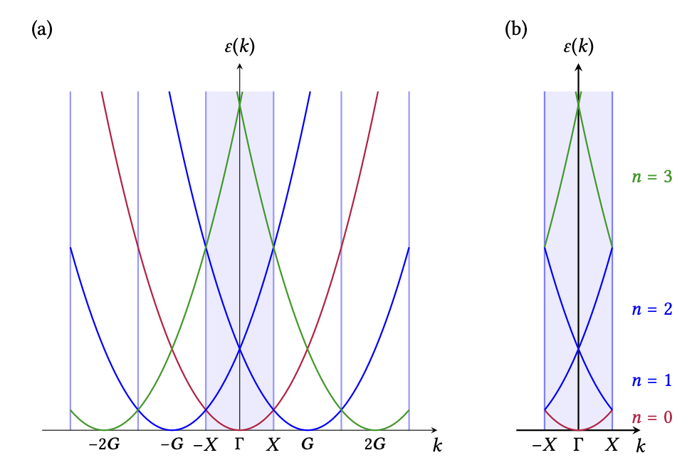 empty-lattice band structure in extended and reduced zone schemes