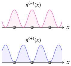 charge density near a band gap