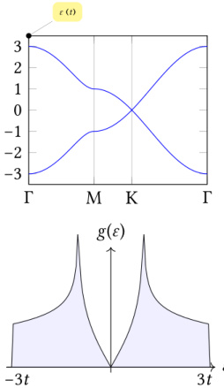 graphene p_z orbital bands and density of states