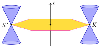 low-energy Dirac dispersion of graphene