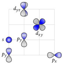 multi-orbital tight-binding model on a square lattice