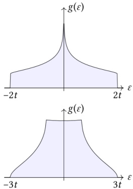 density of states for a single-orbital tight-binding model