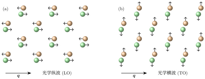 long-wavelength optical modes in ionic crystals