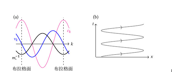 Bloch oscillation in band velocity and real-space motion