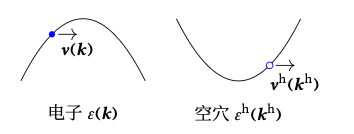 Electron and hole band dispersions and group velocities