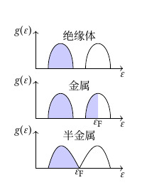 density of states for insulator metal and semimetal