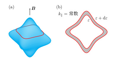 semiclassical closed orbit in k space under a uniform magnetic field
