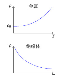 resistivity of a metal and an insulator versus temperature