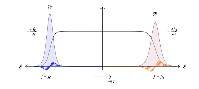 Nonequilibrium electron distribution driven by a temperature gradient