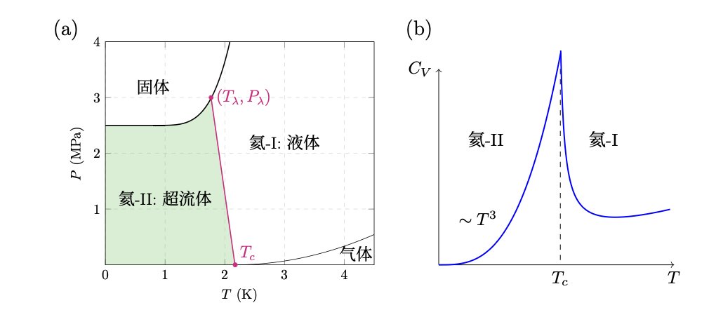 helium-4 phase diagram and lambda transition heat capacity