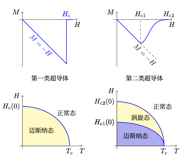 I 类与 II 类超导体的磁化曲线和临界场示意, 右下图上临界场高于下临界场