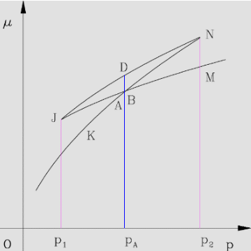 Chemical potential isotherm