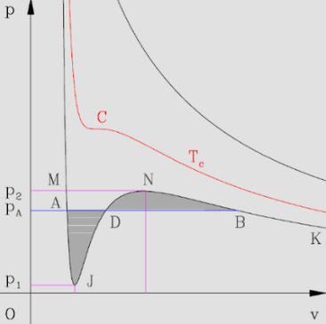Maxwell equal-area construction